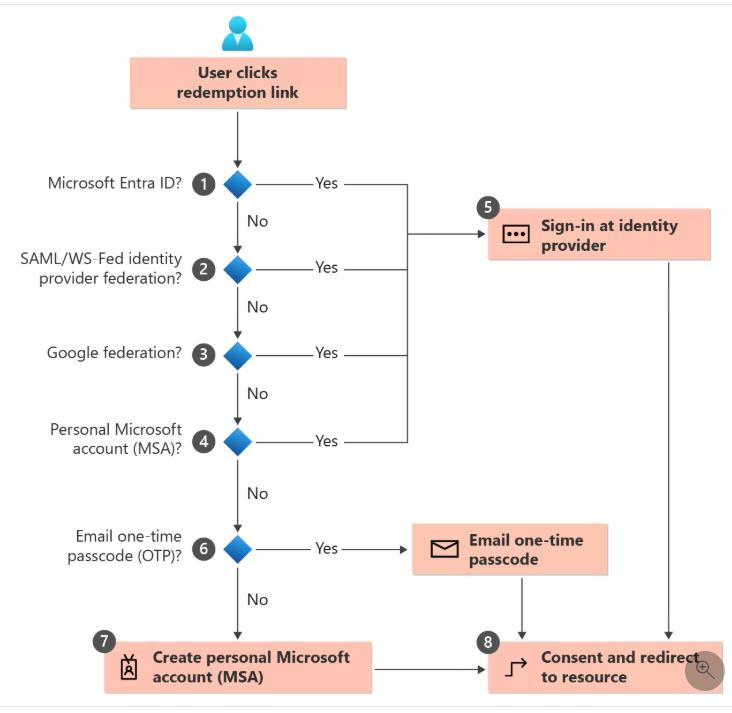 Invitation Flow Diagram